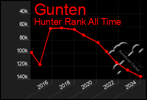 Total Graph of Gunten