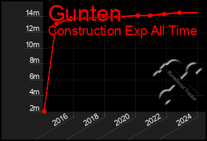 Total Graph of Gunten