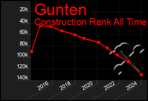 Total Graph of Gunten