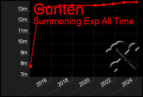 Total Graph of Gunten