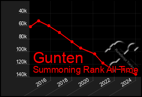 Total Graph of Gunten