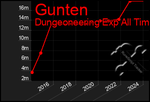 Total Graph of Gunten