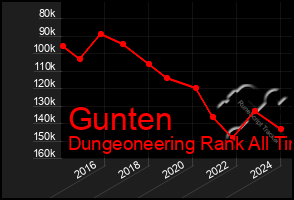 Total Graph of Gunten