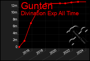 Total Graph of Gunten