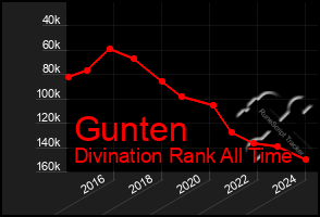 Total Graph of Gunten