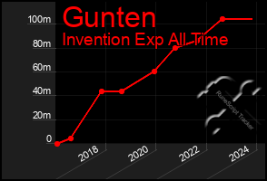 Total Graph of Gunten