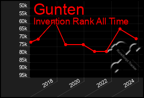 Total Graph of Gunten