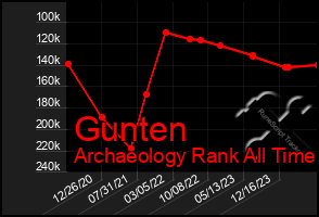 Total Graph of Gunten