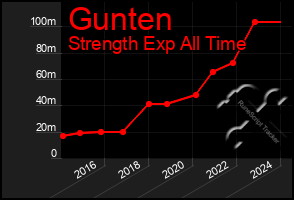 Total Graph of Gunten