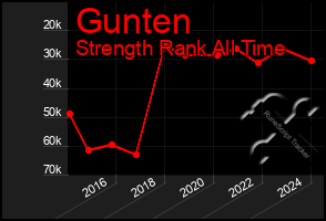 Total Graph of Gunten