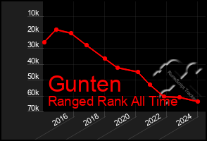 Total Graph of Gunten