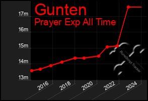 Total Graph of Gunten