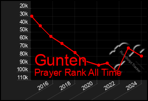 Total Graph of Gunten