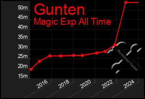 Total Graph of Gunten