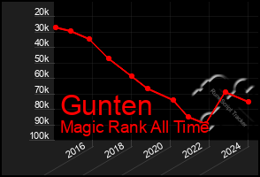 Total Graph of Gunten