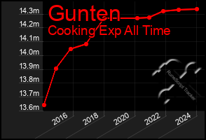 Total Graph of Gunten