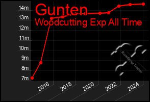 Total Graph of Gunten