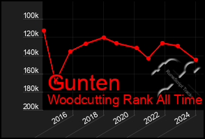 Total Graph of Gunten