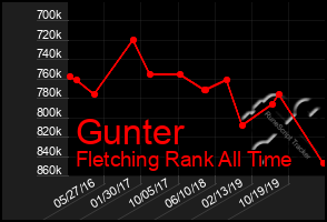 Total Graph of Gunter