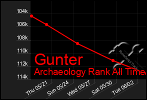 Total Graph of Gunter