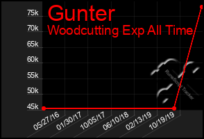 Total Graph of Gunter