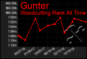 Total Graph of Gunter