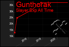 Total Graph of Gunthorak