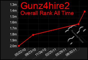 Total Graph of Gunz4hire2