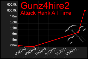 Total Graph of Gunz4hire2