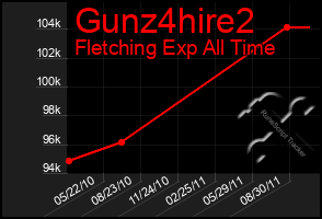 Total Graph of Gunz4hire2