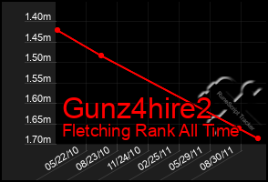 Total Graph of Gunz4hire2