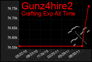 Total Graph of Gunz4hire2