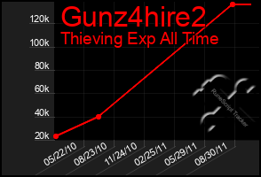 Total Graph of Gunz4hire2