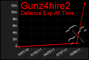 Total Graph of Gunz4hire2