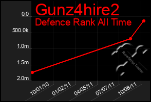 Total Graph of Gunz4hire2