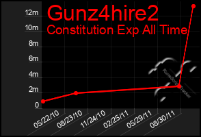 Total Graph of Gunz4hire2