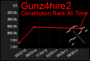 Total Graph of Gunz4hire2