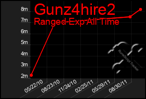 Total Graph of Gunz4hire2