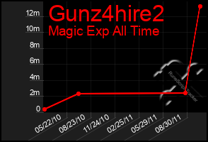 Total Graph of Gunz4hire2