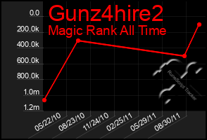 Total Graph of Gunz4hire2