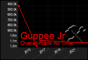 Total Graph of Guppee Jr