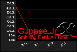 Total Graph of Guppee Jr