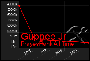 Total Graph of Guppee Jr