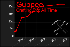 Total Graph of Guppee