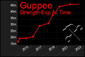 Total Graph of Guppee