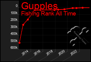 Total Graph of Gupples