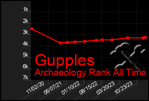 Total Graph of Gupples