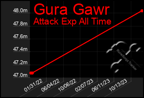 Total Graph of Gura Gawr