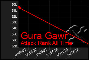 Total Graph of Gura Gawr