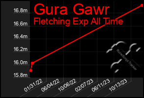 Total Graph of Gura Gawr